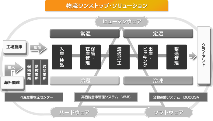 物流ワンストップ・ソリューション